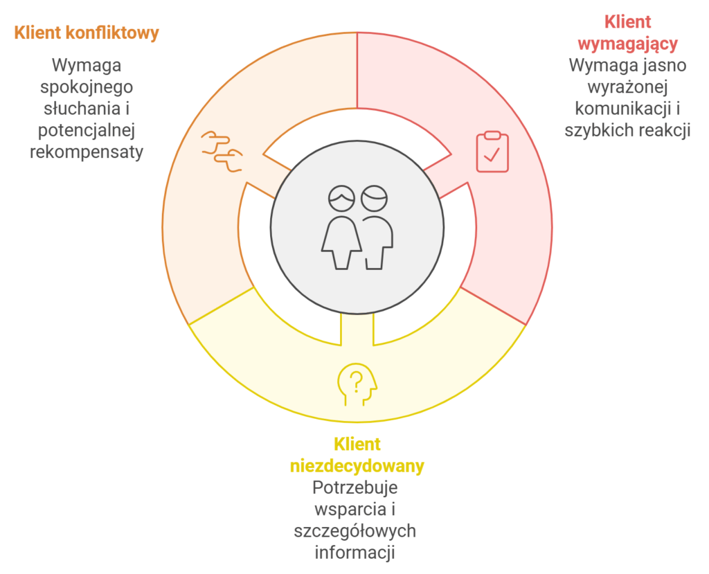 Diagram typów klientów: konfliktowy, wymagający, niezdecydowany.