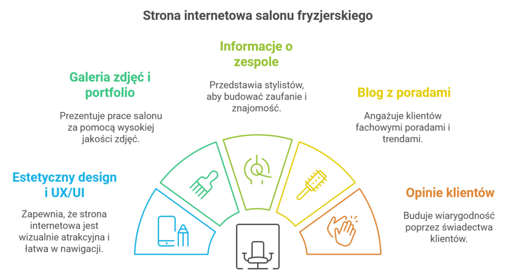 Infografika opisuje sekcje strony salonu fryzjerskiego.