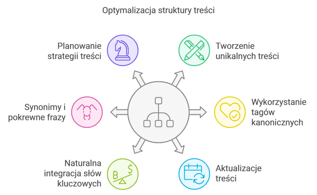 Schemat optymalizacji treści i strategii SEO