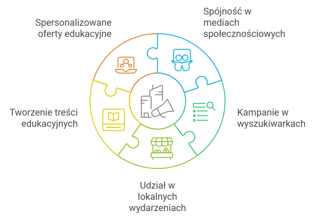 Diagram działań marketingowych: oferty, media, kampanie, wydarzenia.