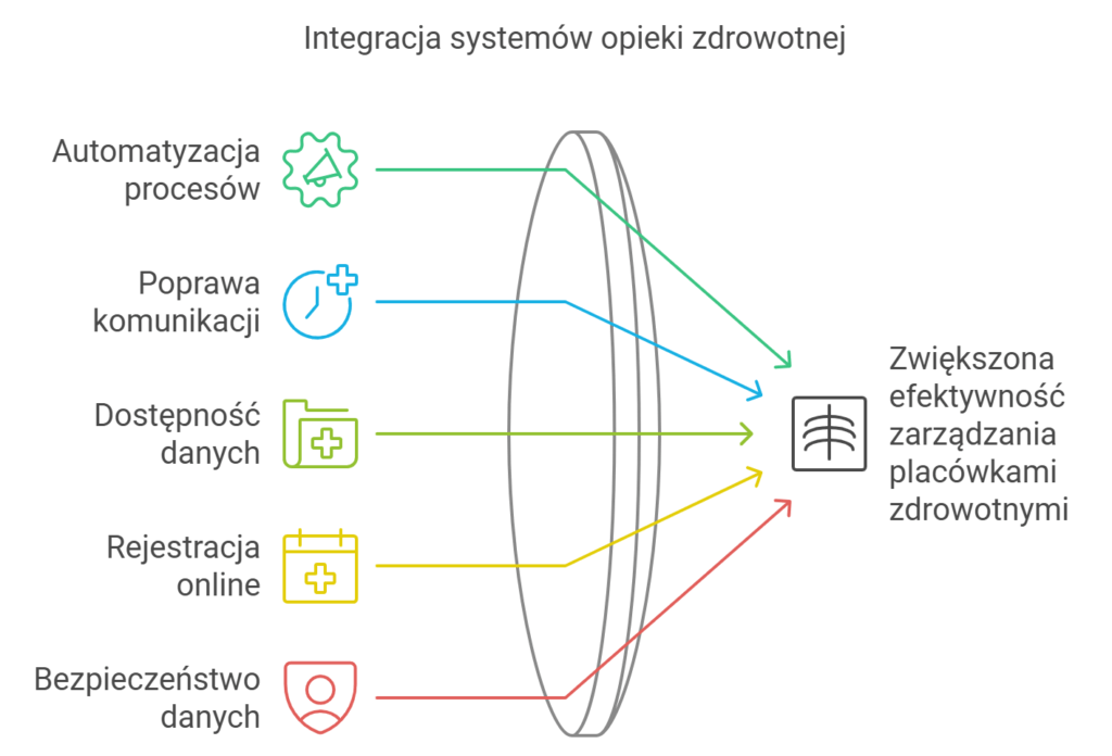 Integracja systemów zdrowia, automatyzacja, bezpieczeństwo, efektywność.