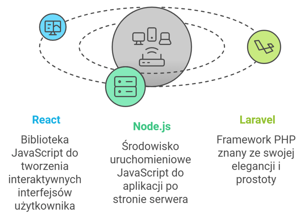 React, Node.js, Laravel w programowaniu webowym