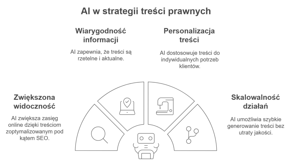 AI w strategii treści prawnych, cztery zalety.