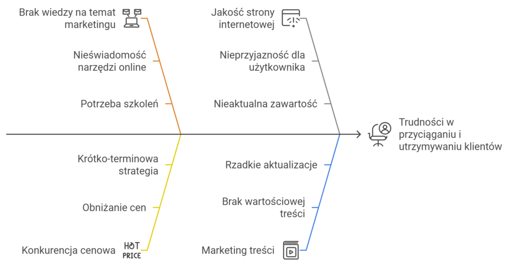 Wykres trudności w marketingu i utrzymaniu klientów.