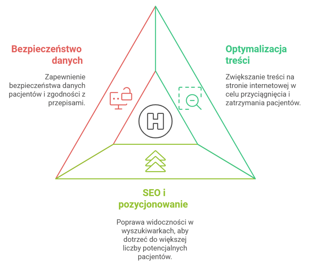 Triada: bezpieczeństwo danych, optymalizacja treści, SEO.