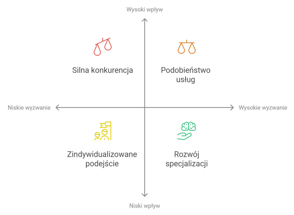 Graf przedstawiający wyzwania i wpływ w biznesie.