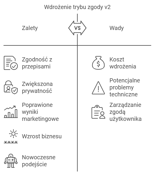 Porównanie zalet i wad wdrożenia trybu zgody v2.