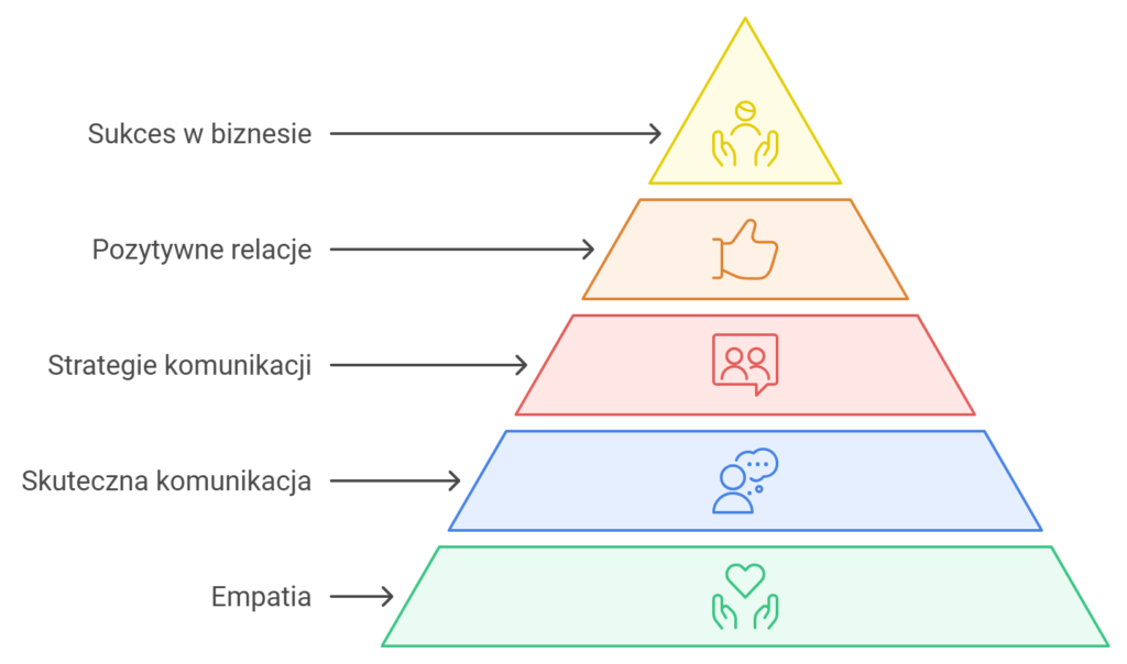 Piramida sukcesu: empatia, komunikacja, relacje, biznes.
