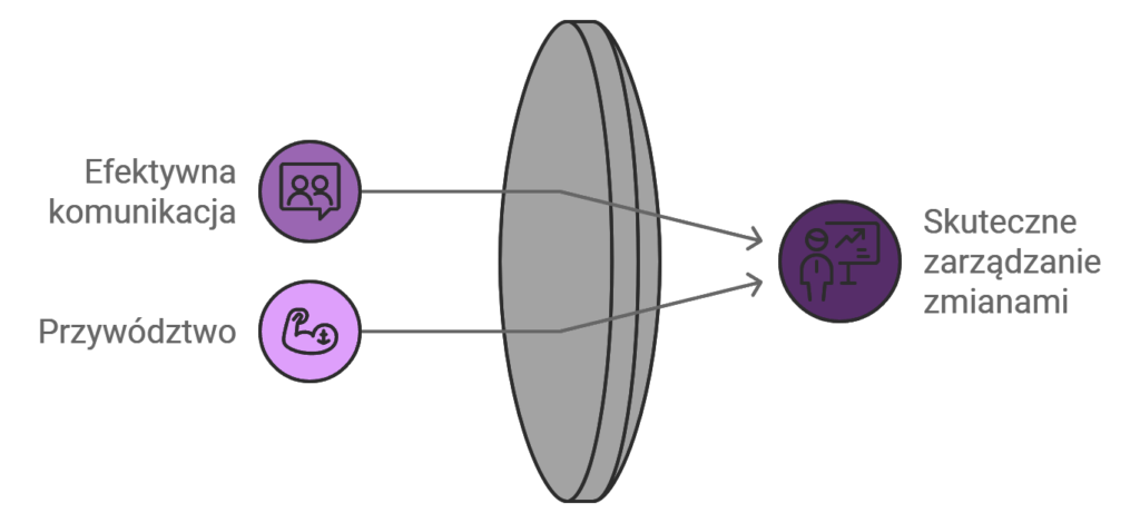 Diagram skutecznej komunikacji i przywództwa.