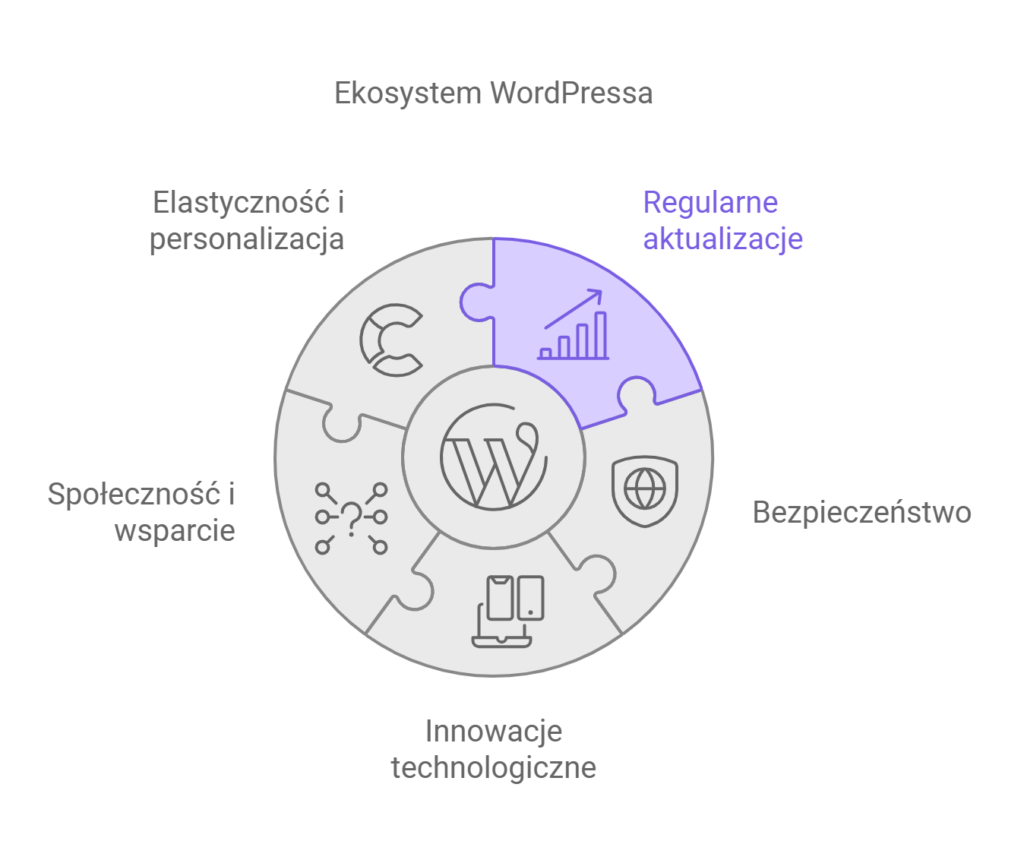 Elementy ekosystemu WordPress: elastyczność, bezpieczeństwo, wsparcie.