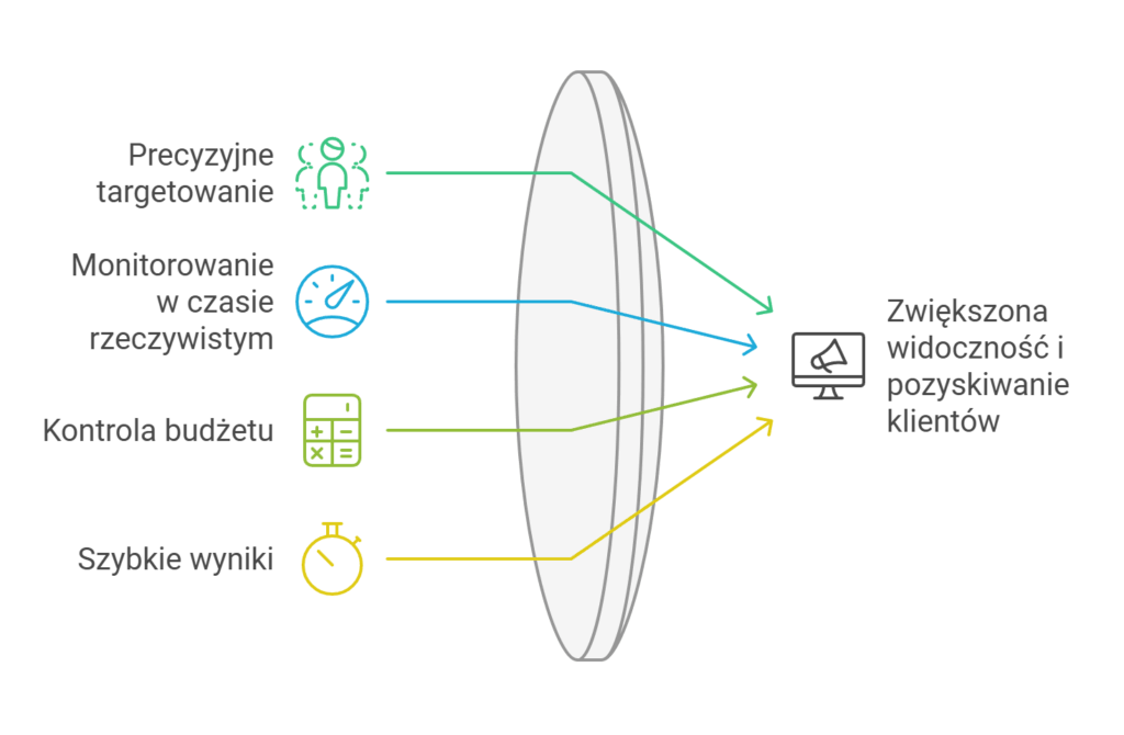 Infografika korzyści marketingowych: targetowanie, kontrola, wyniki.