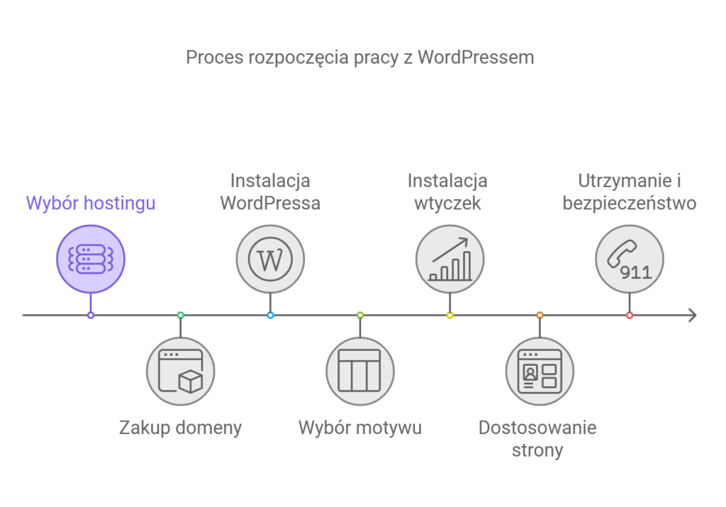 Kroki rozpoczęcia pracy z WordPressem