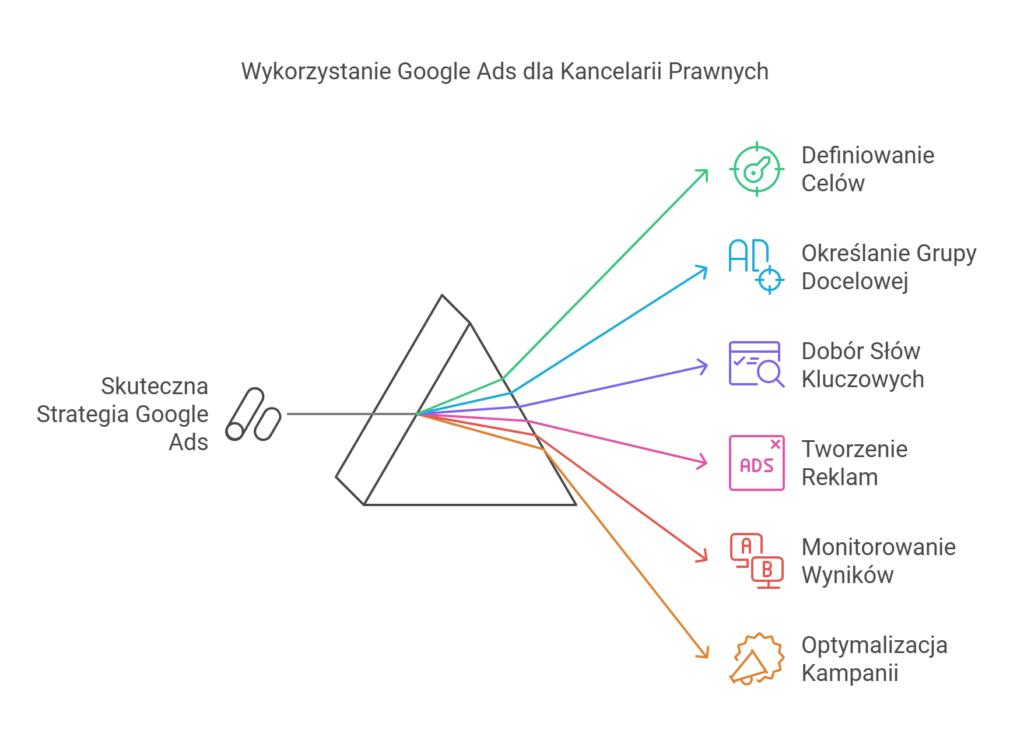 Strategia Google Ads dla kancelarii prawnych.