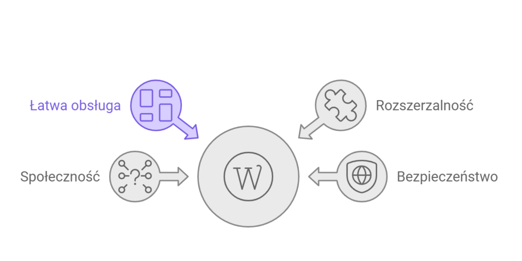 Cechy WordPress: łatwość, rozszerzalność, bezpieczeństwo, społeczność.