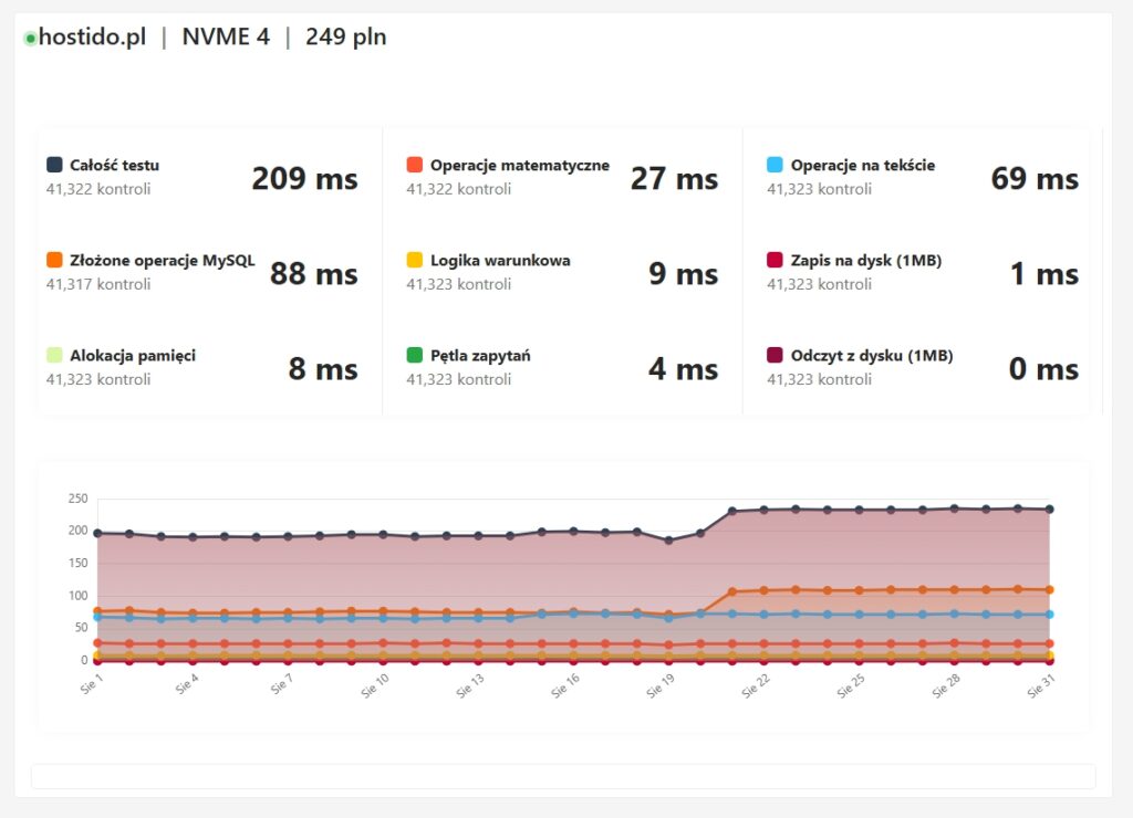 Wyniki testu wydajności serwera NVME 4, 249 PLN.