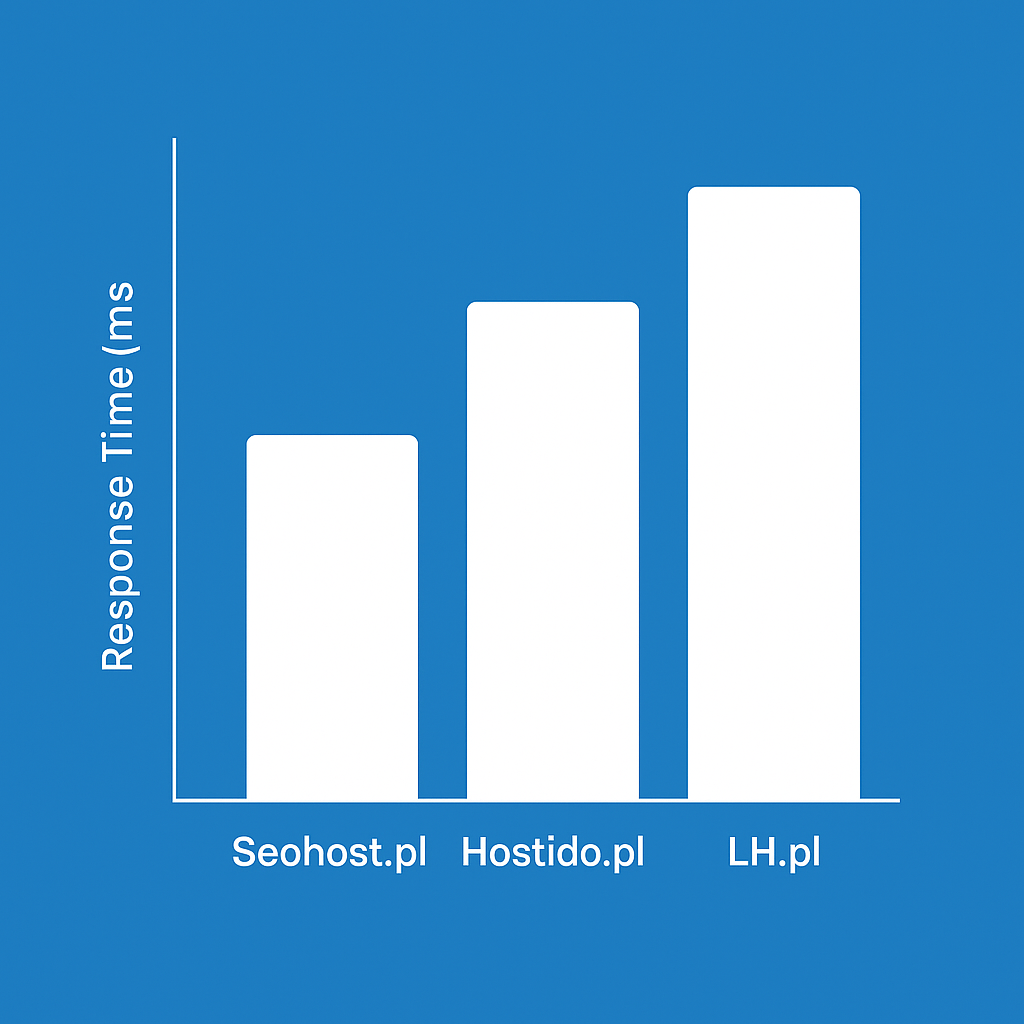 Wykres czasu odpowiedzi serwerów SeoHost, Hostido, LH
